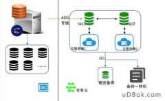 云上Oracle RAC部署数据库运维及实践